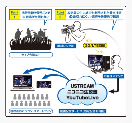 ソリトン、モバイル映像中継装置“Smart-telecaster HD”のレンタルサービスを開始　～高品質で臨場感溢れるライブ中継を手軽に実現～