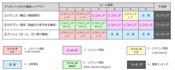 フルスピード、レコメンド特化型DSP「AdMatrix Recommend（アドマトリックス　レコメンド）」をリリース