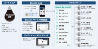 「ACCESS Beacon Framework」構成図