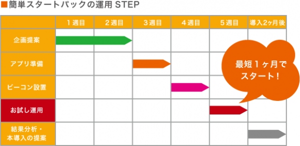 iBeaconが一ヶ月で導入できる！？簡単スタートパックを提供開始