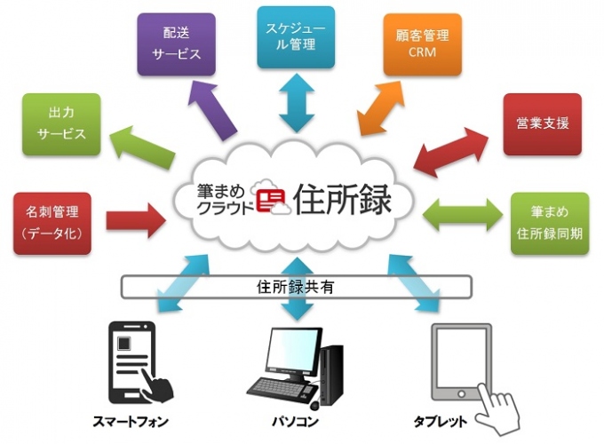 【株式会社筆まめ】クラウドサービス事業の第一弾、『筆まめクラウド住所録』を2014年10月にサービス提供開始。B to Bビジネスの展開を促進