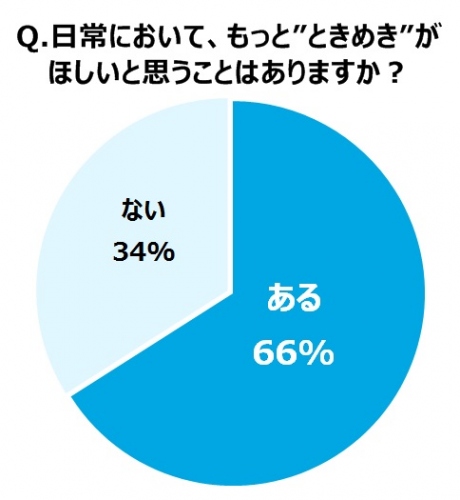 女性の約7割が“ときめき“不足!? “ときめき”の価値は平均3.6万円・20代～40代女性の“ときめき”の実態とは？