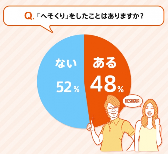 最も“へそくり”が上手いのは30代女性!? 既婚者の約2人に1人は“へそくり”貯蓄中