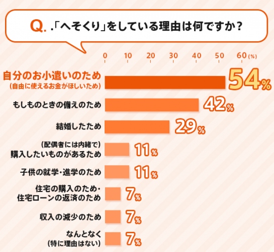 最も“へそくり”が上手いのは30代女性!? 既婚者の約2人に1人は“へそくり”貯蓄中