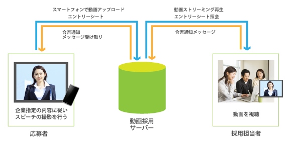 企業の採用コスト削減やマッチした人材の発掘を支援　動画エントリーサービス「就活動画プラス」を9月1日から提供開始