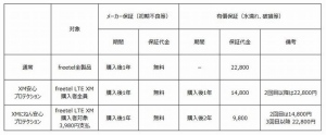 【格安スマホでも無償で安心を】水濡れ・破損などのトラブルにも安心の『XM安心プロテクション』保証を特別付与