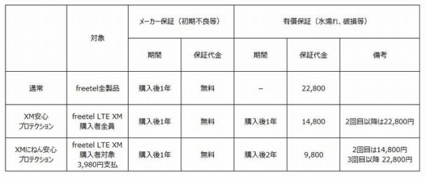 【格安スマホでも無償で安心を】水濡れ・破損などのトラブルにも安心の『XM安心プロテクション』保証を特別付与