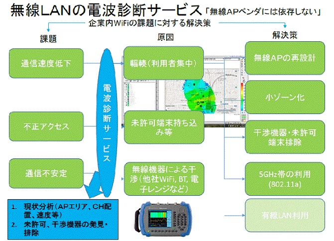 業界初　「無線ＬＡＮ　定期電波診断サービス」の提供開始について