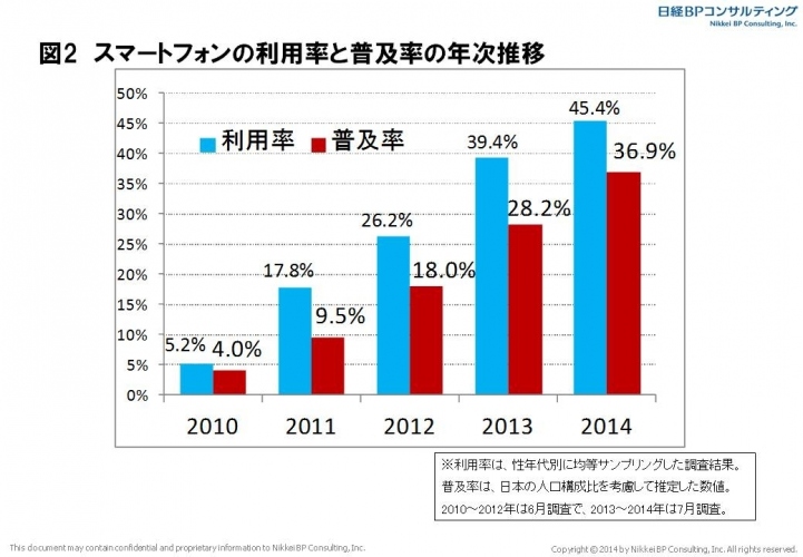 日経BPコンサルティング調べ～「携帯電話・スマートフォン“個人利用”実態調査2014」より～スマートフォンの国内普及率は36.9％スマホ満足度はソフトバンクが4年連続1位、携帯電話を含めるとKDDI(au)が8年連続1位に！