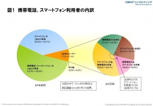 日経BPコンサルティング調べ～「携帯電話・スマートフォン“個人利用”実態調査2014」より～スマートフォンの国内普及率は36.9％スマホ満足度はソフトバンクが4年連続1位、携帯電話を含めるとKDDI(au)が8年連続1位に！