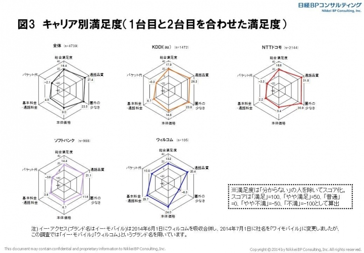 日経BPコンサルティング調べ～「携帯電話・スマートフォン“個人利用”実態調査2014」より～スマートフォンの国内普及率は36.9％スマホ満足度はソフトバンクが4年連続1位、携帯電話を含めるとKDDI(au)が8年連続1位に！