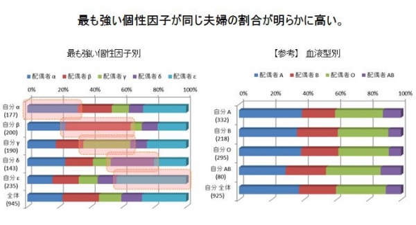 血液型よりよく分かる！個性診断で分かった「似た者夫婦」が上手くいく理由