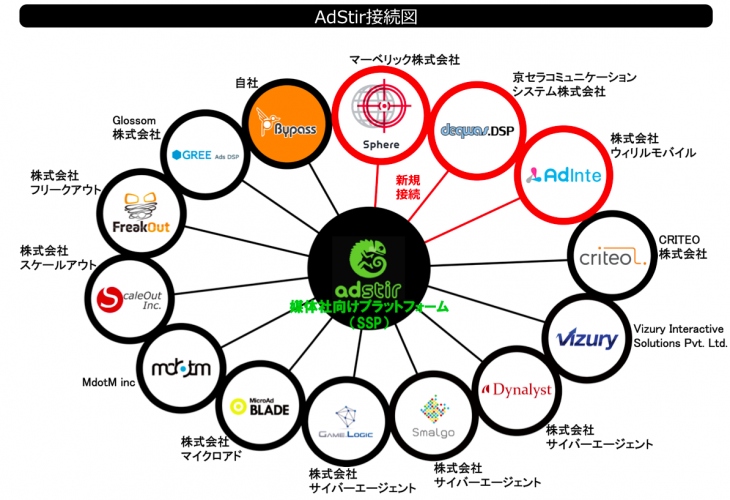 SSP『AdStir（アドステア）』、3つのDSP『AdInte(アドインテ)』、『デクワス.DSP』、『Sphere(スフィア)』とRTB接続を開始