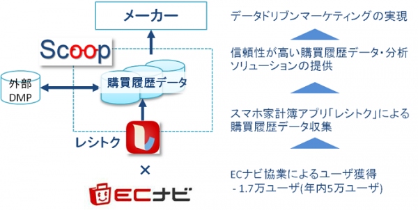 ボーダーズ消費者購買データ分析ソリューション「SCOOP」をリリース 年内に業界トップの５万ユーザへ