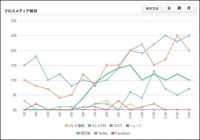 ソーシャルリスニングツール「AdMatrix Social Antenna」に新たに「クロスメディア解析モード」を追加