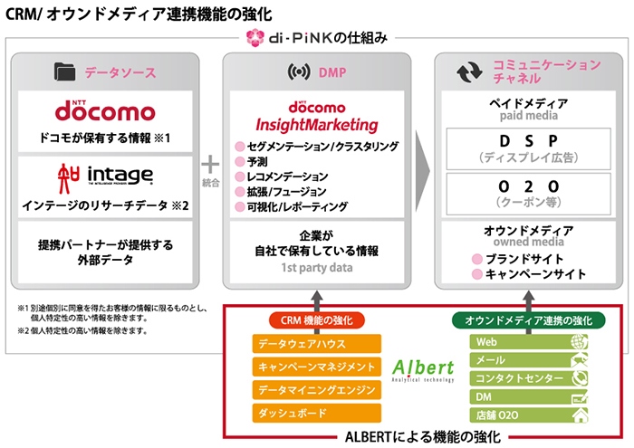 ALBERT、ドコモ・インサイトマーケティング、インテージがCRM領域において提携～ビッグデータ活用を支援するデータマネジメントプラットフォームを共同提供～