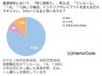 220例のインテリアディスプレイ図を紹介する「interiorCode」が美意識アンケートを実施。調査より部屋の3Dイメージの比較提案が賃貸の空室対策に貢献。