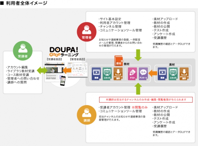 インターネット上で、すぐにEラーニング講座を開設できるシンプルなクラウドサービス「DOUPA！かんたんラーニング 」がスタート