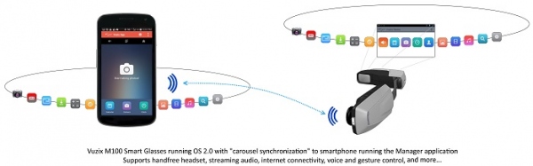 M100スマートグラスのOSが2.0へメジャーアップデート。カルーセル方式のユーザーインターフェイスを採用し、音声認識の搭載でハンズフリーでの利用環境が快適に。