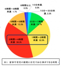 主婦向けクラウドソーシング「シュフティ」調べ「子育て主婦のお仕事に関する意識調査」家事や育児の隙間でお仕事できる時間「２～４時間」が約４割 