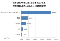 男性のネット通販利用、スマホ経由は２割弱