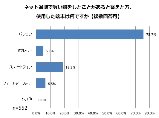 男性のネット通販利用、スマホ経由は２割弱