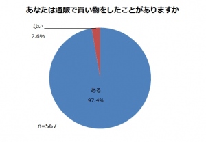 男性のネット通販利用、スマホ経由は２割弱