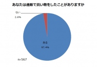 男性のネット通販利用、スマホ経由は２割弱