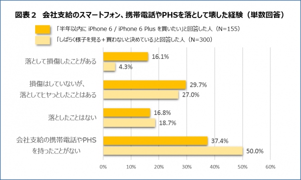 買ったばかりのiPhone 6、最初に落とすのは誰か？すぐに買いたい人の５人に１人が過去にiPhoneを落下・損傷した経験あり