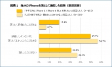 買ったばかりのiPhone 6、最初に落とすのは誰か？すぐに買いたい人の５人に１人が過去にiPhoneを落下・損傷した経験あり