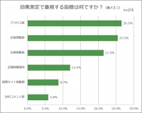 リリースの効果測定は配信当日・翌日が約半数（48.1％）。重視する指標は「記事掲載」と「記者閲覧」【プレスリース配信サービスの効果測定に関するアンケート調査】