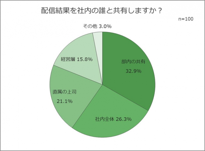 リリースの効果測定は配信当日・翌日が約半数（48.1％）。重視する指標は「記事掲載」と「記者閲覧」【プレスリース配信サービスの効果測定に関するアンケート調査】