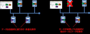 CSE、システム担当者の負荷を軽減する「自律分散型ストレージソリューション」の提供を開始