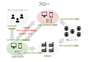 オリジナルグッズが最安値で作れるネットショップオーナーのためのマーケットプレイス『Canvath』が、ネットショップサービス『BASE』とAPI連携をスタート