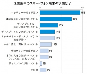 画面が割れても放置、“割れスマ族”が抱える悩みを調査・問われるアフターケアサービス…「保証プラン」を専門家が解説