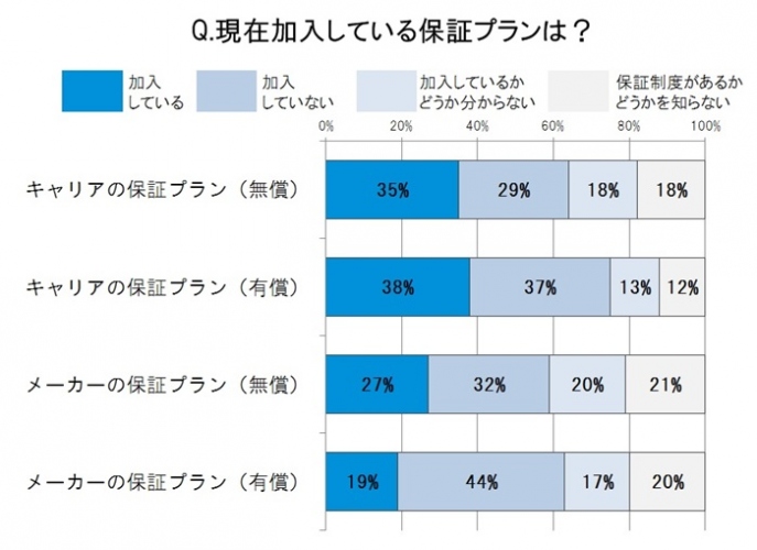 画面が割れても放置、“割れスマ族”が抱える悩みを調査・問われるアフターケアサービス…「保証プラン」を専門家が解説