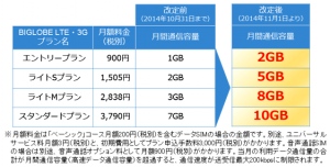 BIGLOBE LTE・3G料金表