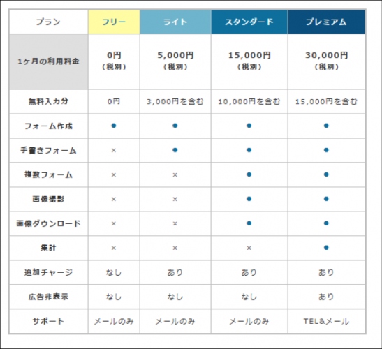 主婦の在宅ワーカー活用ビジネスの株式会社うるる　タブレット向けリアルタイムフォームデータ化システム「KAMIMAGE（カミメージ）」の提供開始