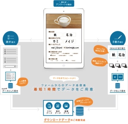 主婦の在宅ワーカー活用ビジネスの株式会社うるる　タブレット向けリアルタイムフォームデータ化システム「KAMIMAGE（カミメージ）」の提供開始