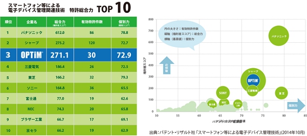 オプティムが「スマートフォン等による電子デバイス管理技術」、国内特許総合ランキングにて第3位を獲得