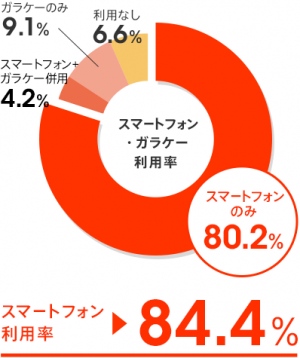 図表1　スマートフォン・ガラケー利用率