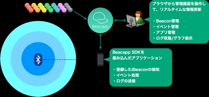 ジェナ、Beaconのビジネス活用を支援する「Beacapp」をリリース〜Beacon対応アプリを簡単に作成できる法人向けBeacon管理プラットフォーム〜