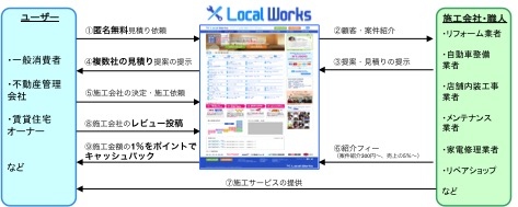  日本初の施工に特化したO2Oプラットフォーム『ローカルワークス』サイトオープン