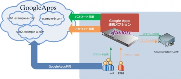 認証アプライアンスサーバ・AXIOLEに、新Google Apps連携オプション機能を搭載したV1.13が登場。POODLE問題に対応済み。