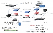 超高速IPビデオシステム「viaPlatz 4K」に新オプション！多地点モニタリングが可能な「viaPlatz ストリームモニタ」を販売開始～映像ストリームごとにパケットロス、ジッタ等を表示し、伝送状況を把握～