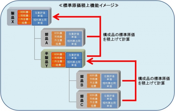 OSK ≪品目別の原価を把握し、利益重視へ導く　生産管理システム『生産革新Fu-jin/Raijin』を強化≫