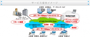 フレッツ光ネクスト回線を使った、広帯域かつ低遅延の IPv6 Internet-VPNサービス「STAR-FlexVPN Giga」がスタート