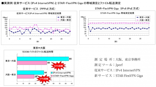 フレッツ光ネクスト回線を使った、広帯域かつ低遅延の IPv6 Internet-VPNサービス「STAR-FlexVPN Giga」がスタート