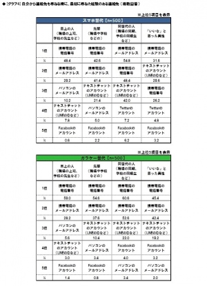 最初に尋ねる連絡先は？