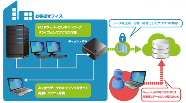 ハイブリッドクラウドストレージ「CloudDataBank」のサービスを開始